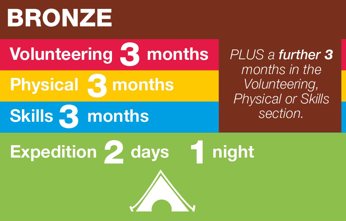 Bronze DofE Timescales