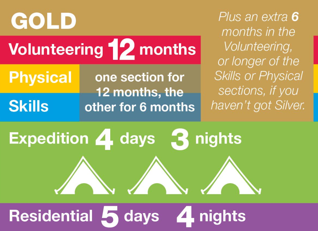 Gold DofE Timescales