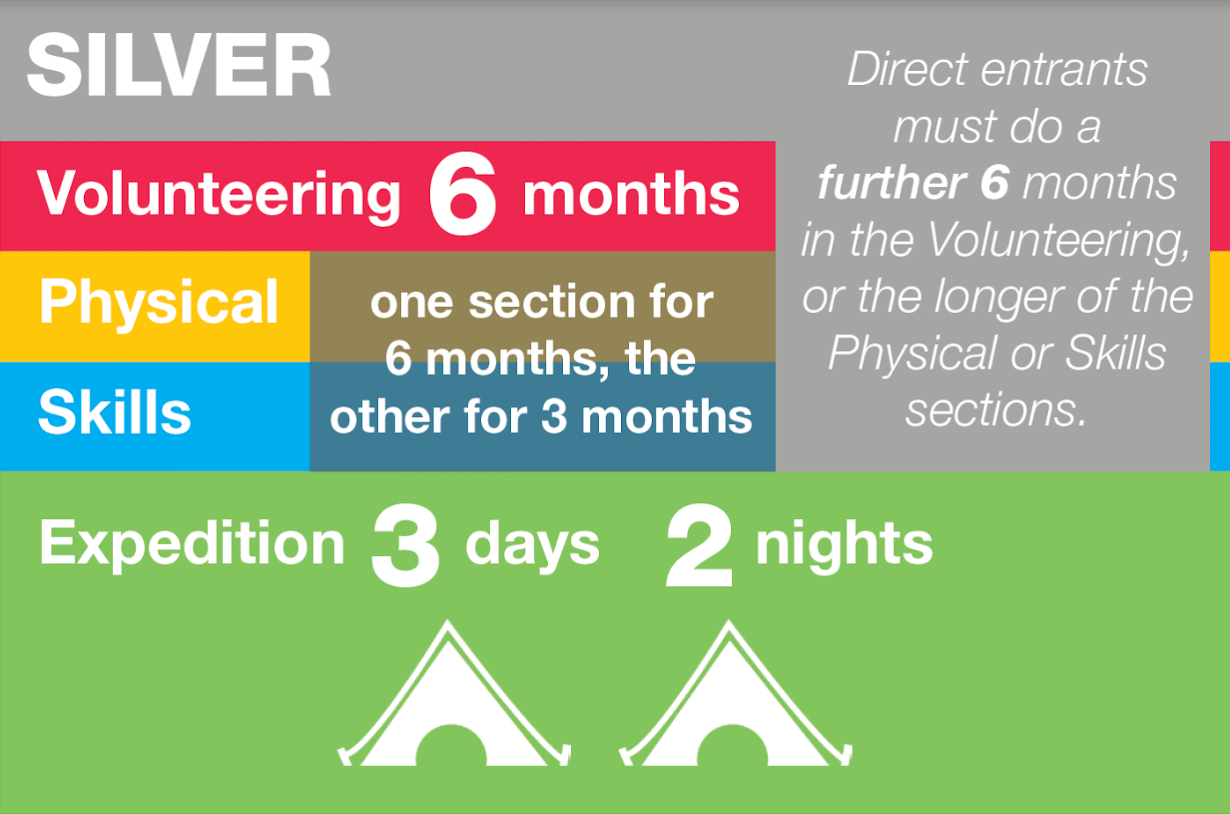 Silver DofE Timescales